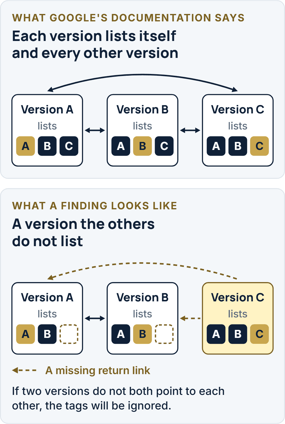 hreflang tags on versions A, B and C of one page: at the top, each version lists itself and every other version. Below, A and B do not list C, so the links from C have no return link.