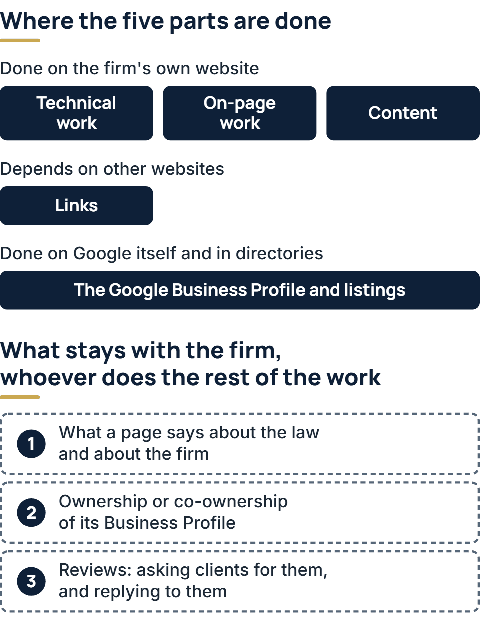 Where the five parts of the work are done: technical work, on-page work and content on the firm's own website; links, which depend on other websites; the Google Business Profile and listings, on Google itself and in directories. Below, three things that stay with the firm whoever does the rest of the work: what a page says about the law and about the firm, ownership or co-ownership of its Business Profile, and reviews, both asking clients for them and replying to them.