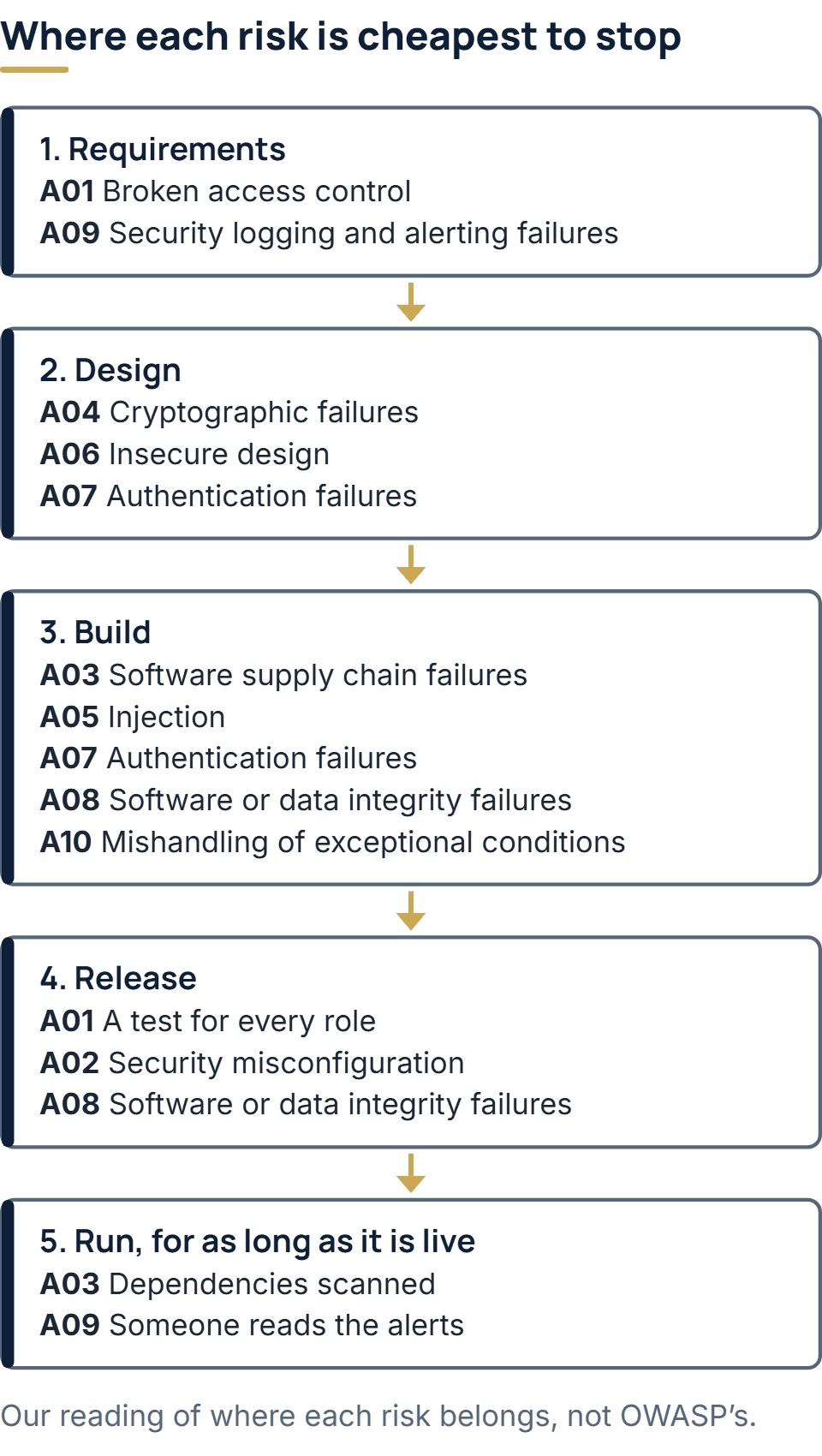 Where each OWASP Top 10:2025 risk is cheapest to stop, in five stages. Requirements: A01 broken access control and A09 security logging and alerting failures. Design: A04 cryptographic failures, A06 insecure design and A07 authentication failures. Build: A03 software supply chain failures, A05 injection, A07 authentication failures, A08 software or data integrity failures and A10 mishandling of exceptional conditions. Release: A01, a test for every role; A02 security misconfiguration; A08 software or data integrity failures. Run, for as long as it is live: A03, dependencies scanned; A09, someone reads the alerts. This placing is our reading, not OWASP's.