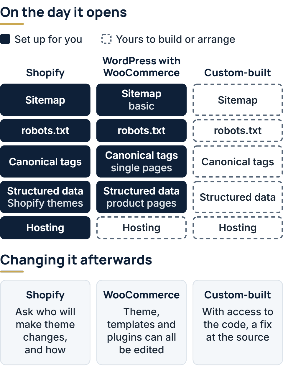 What a new store has on the day it opens: Shopify sets up the sitemap, robots.txt, canonical tags, hosting and, in Shopify themes, product structured data. WordPress with WooCommerce sets up a basic sitemap, robots.txt, canonical tags on single pages and structured data on product pages, but not the hosting, and on a custom-built store each one has to be built. Below, what changing each store afterwards takes: theme changes on Shopify, editing the theme, templates and plugins on WooCommerce, access to the code on a custom-built store.