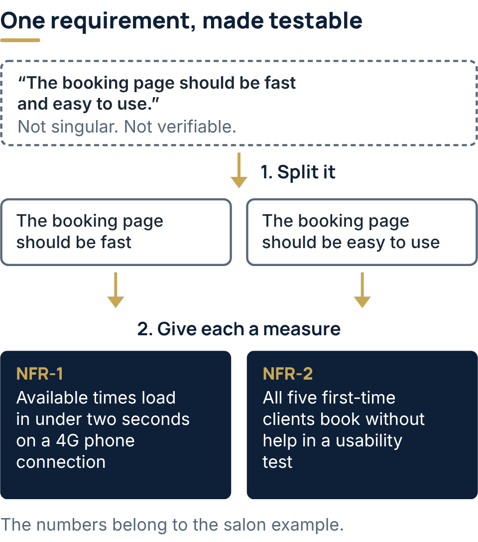 One vague requirement made testable. The first draft, “The booking page should be fast and easy to use,” is neither singular nor verifiable. Step one splits it into two requirements: the booking page should be fast, and the booking page should be easy to use. Step two gives each a measure: NFR-1, available times load in under two seconds on a phone over a 4G connection; NFR-2, in a usability test with five first-time clients, all five book without help. The numbers belong to the salon example.